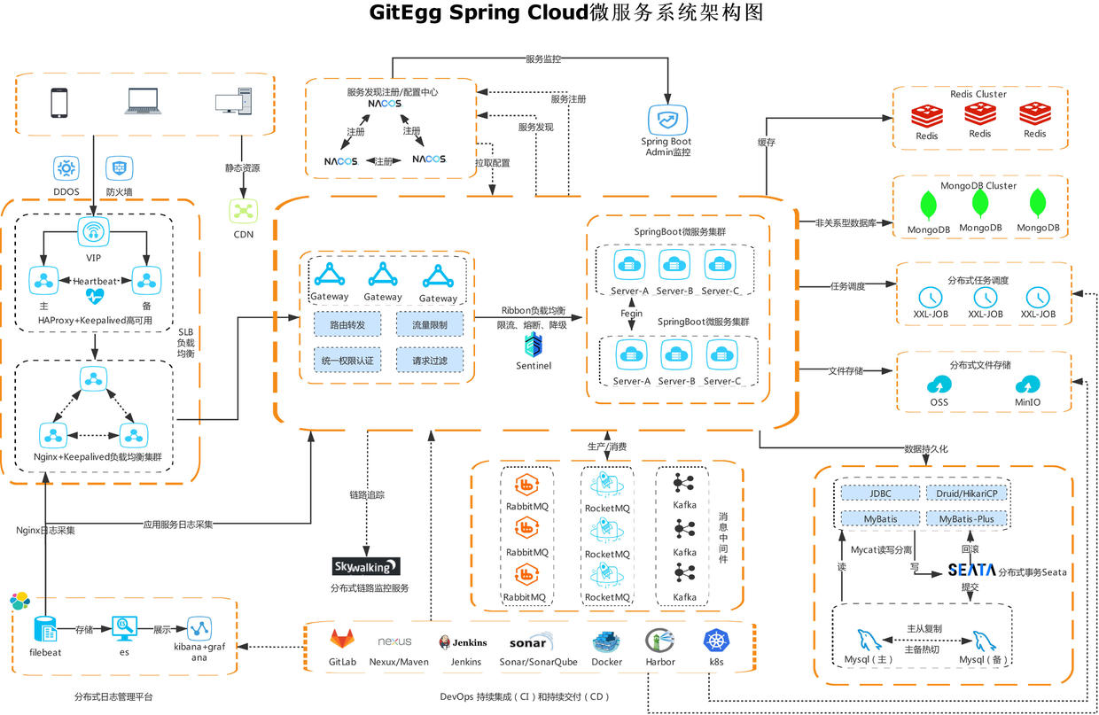 springcloud微服务系统架构图