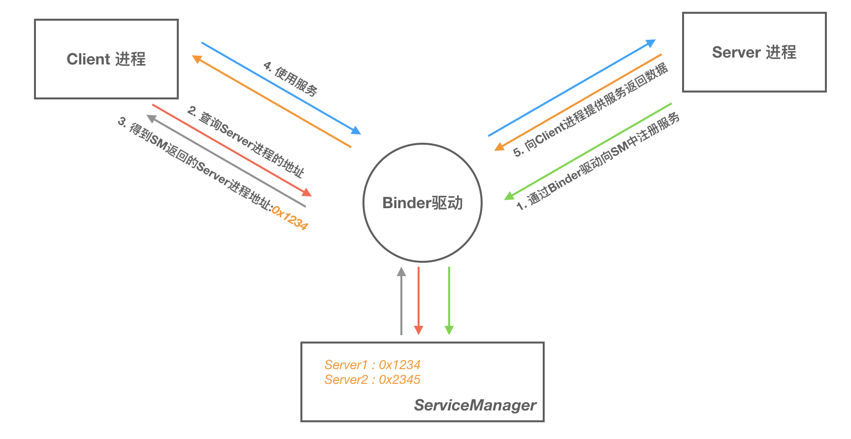 Binder 通信模型