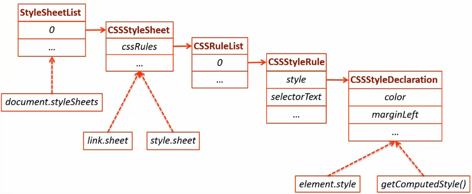 动态添加CSS样式规则