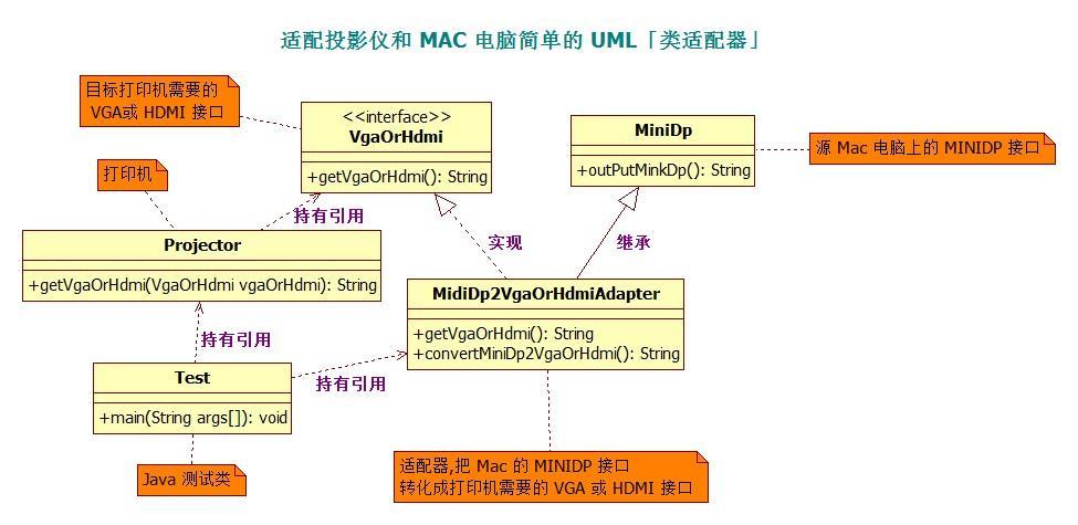 适配投影仪和 MAC 电脑简单的 UML