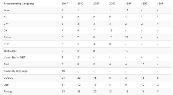 2019 6月编程排行榜_2012年6月编程语言排行榜21至50位排名:-2012年6月编程语