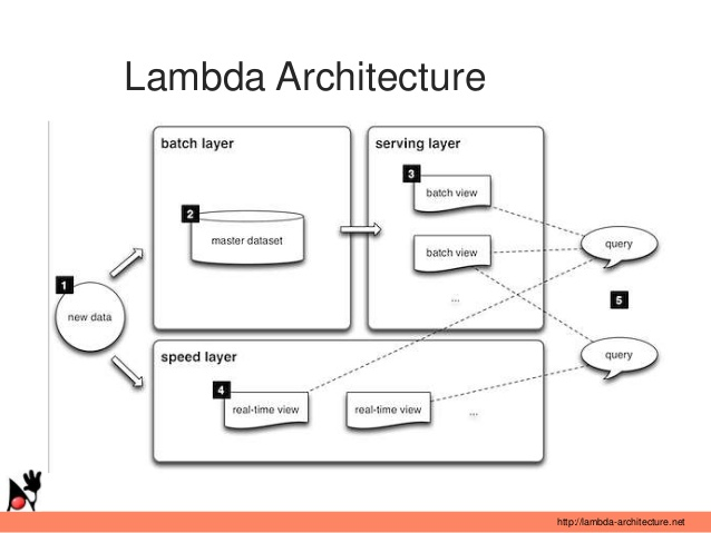 Lambda架构的层次逻辑